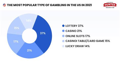 Most Popular Gambling.